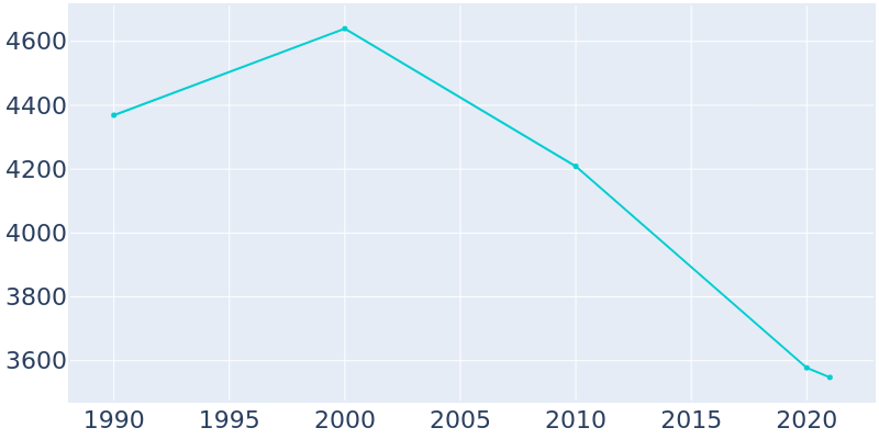 Population Graph For Thomasville, 1990 - 2022