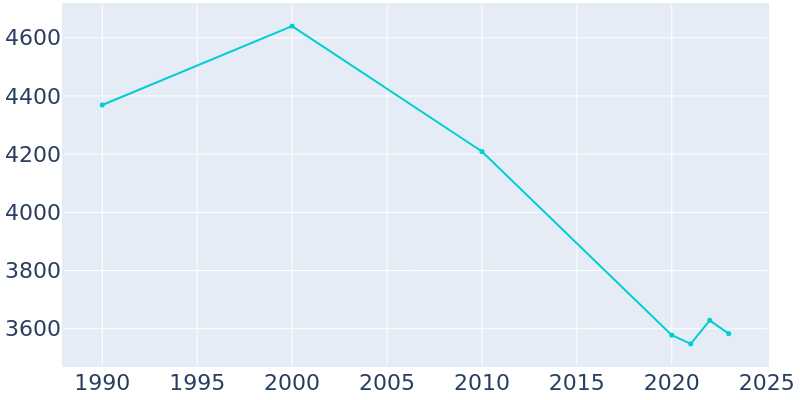 Population Graph For Thomasville, 1990 - 2022