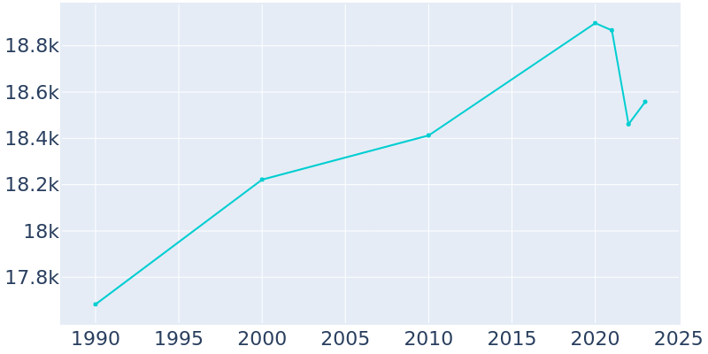 Population Graph For Thomasville, 1990 - 2022