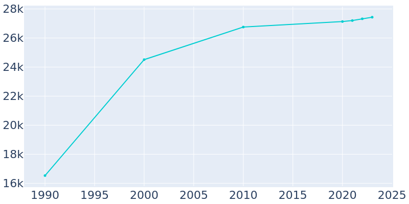 Population Graph For Thomasville, 1990 - 2022