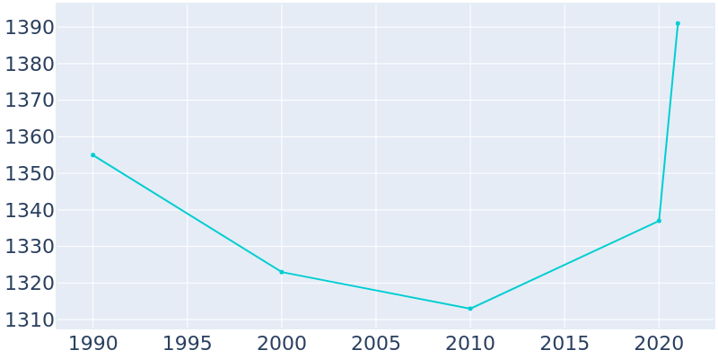 Population Graph For Thompson Falls, 1990 - 2022