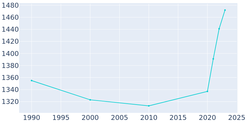 Population Graph For Thompson Falls, 1990 - 2022