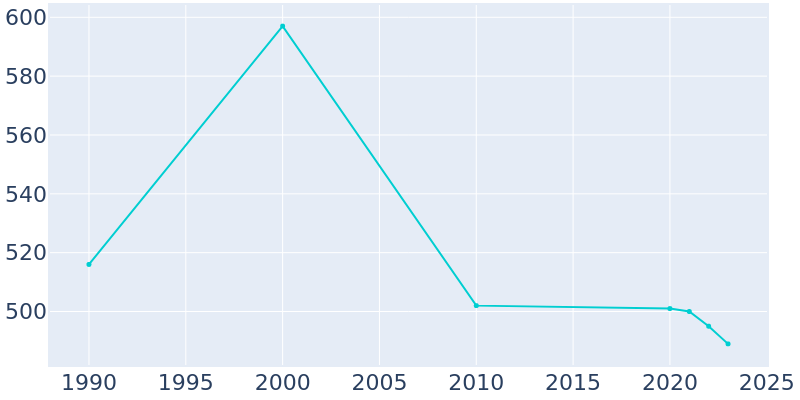 Population Graph For Thompson, 1990 - 2022