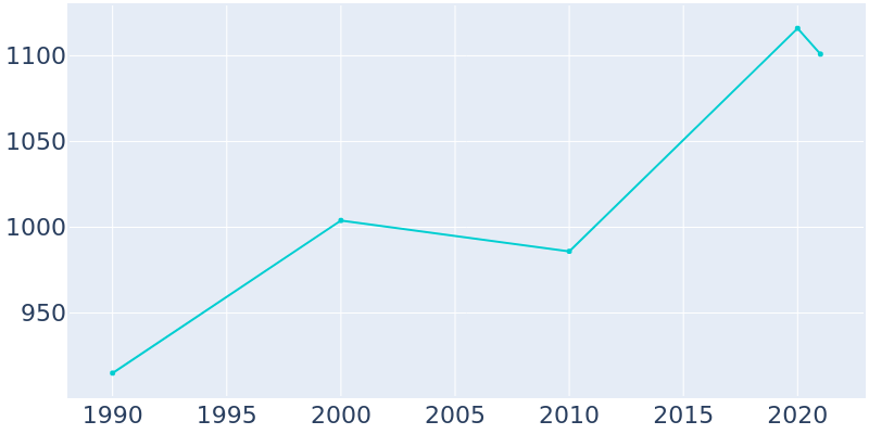 Population Graph For Thompson, 1990 - 2022