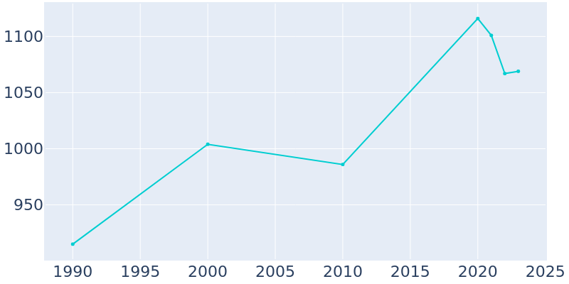 Population Graph For Thompson, 1990 - 2022