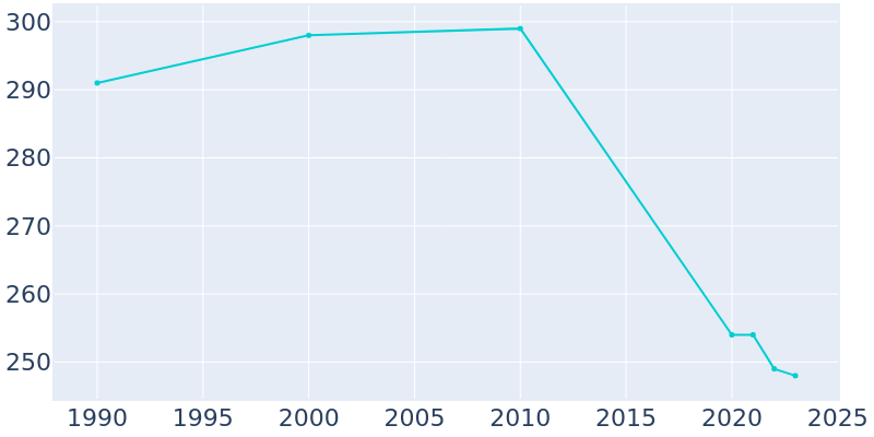 Population Graph For Thompson, 1990 - 2022