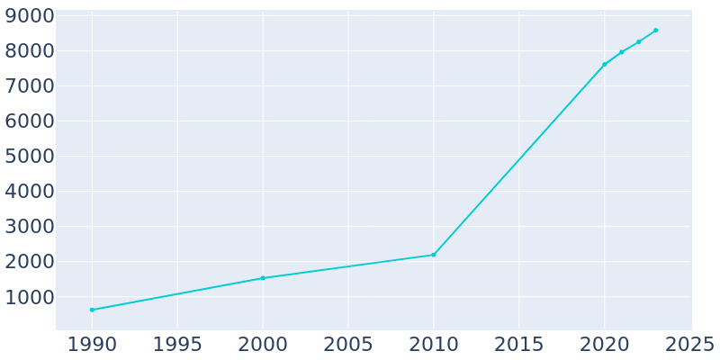 Population Graph For Thompson's Station, 1990 - 2022