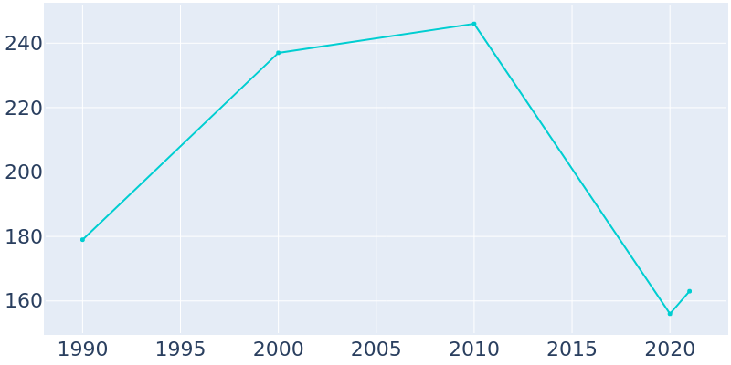 Population Graph For Thompsons, 1990 - 2022