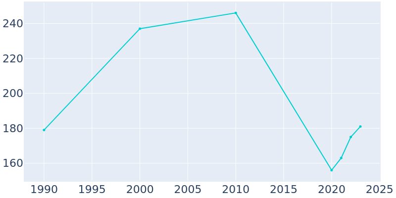 Population Graph For Thompsons, 1990 - 2022