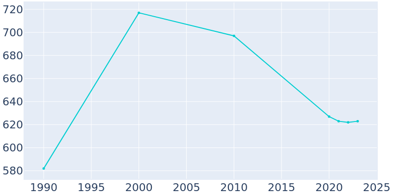 Population Graph For Thompsontown, 1990 - 2022