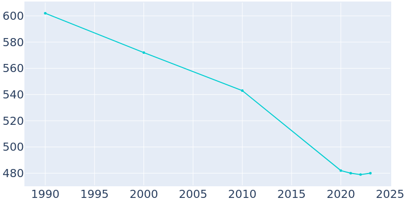 Population Graph For Thompsonville, 1990 - 2022