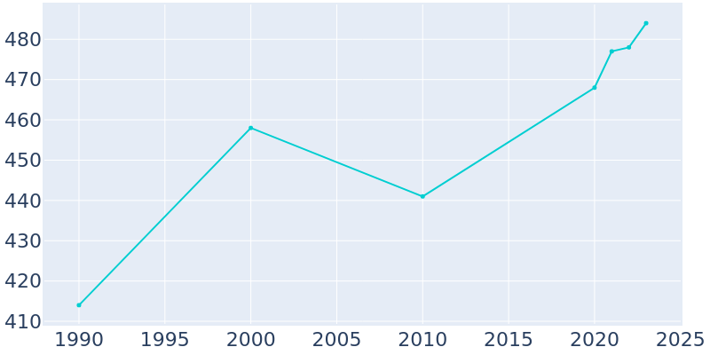 Population Graph For Thompsonville, 1990 - 2022