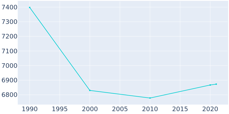 Population Graph For Thomson, 1990 - 2022