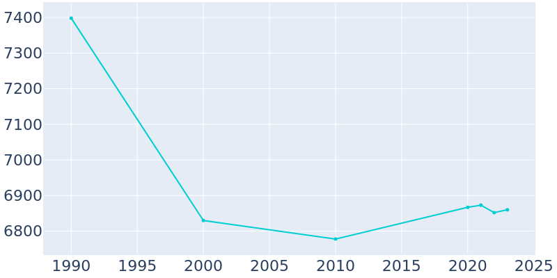 Population Graph For Thomson, 1990 - 2022