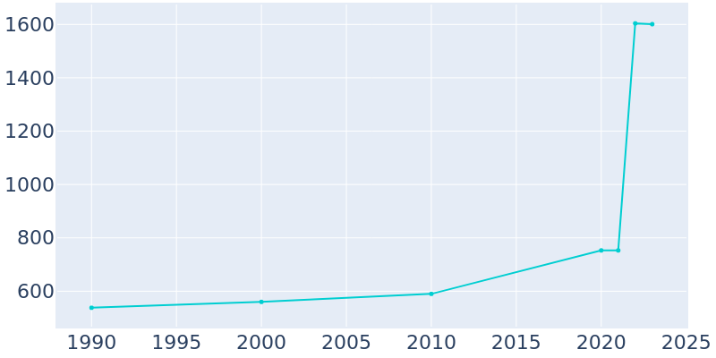 Population Graph For Thomson, 1990 - 2022