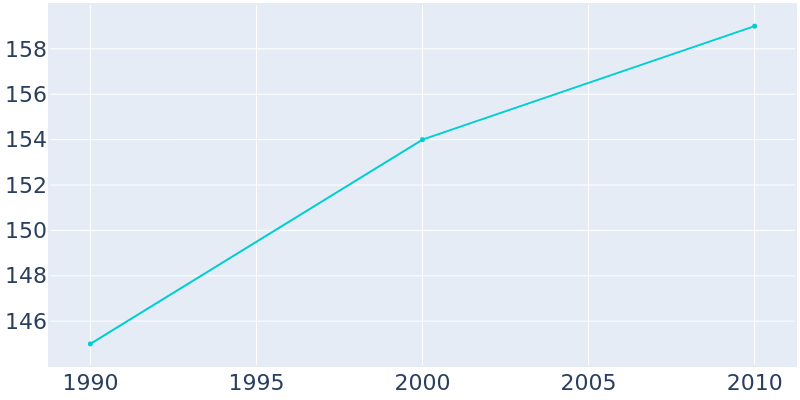 Population Graph For Thomson, 1990 - 2022