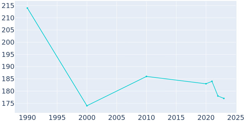 Population Graph For Thor, 1990 - 2022