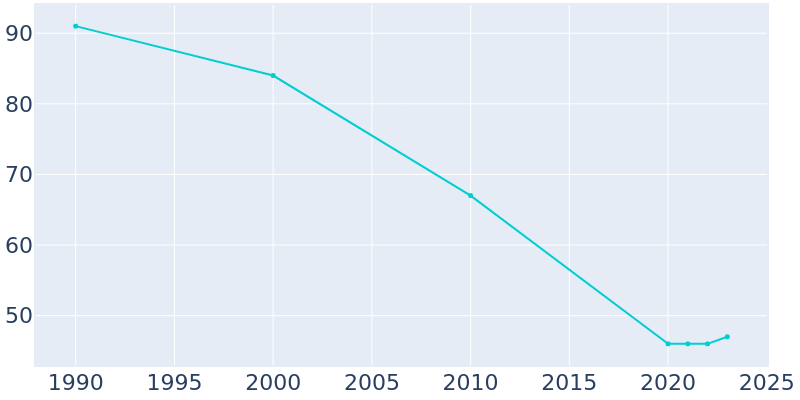 Population Graph For Thornburg, 1990 - 2022