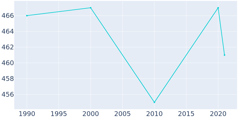 Population Graph For Thornburg, 1990 - 2022