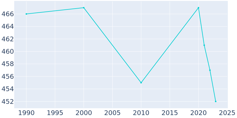 Population Graph For Thornburg, 1990 - 2022