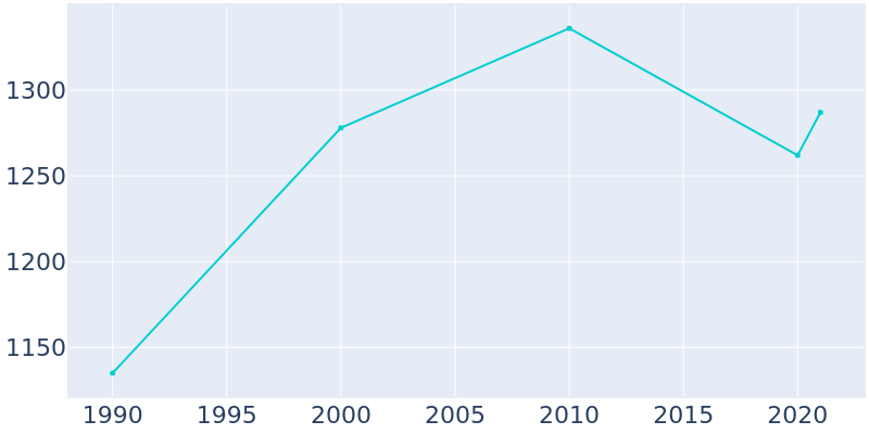 Population Graph For Thorndale, 1990 - 2022
