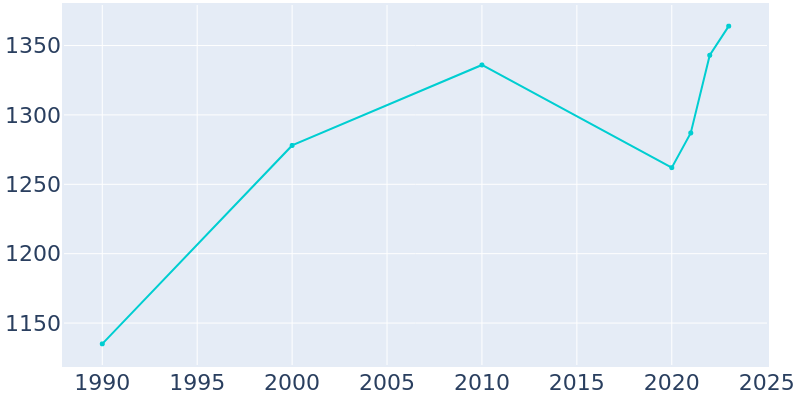 Population Graph For Thorndale, 1990 - 2022