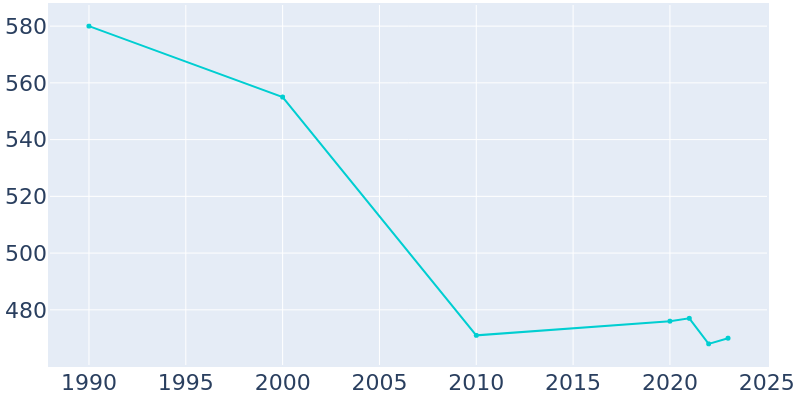 Population Graph For Thorne Bay, 1990 - 2022