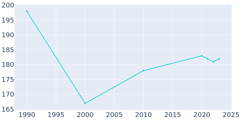 Population Graph For Thornhill, 1990 - 2022