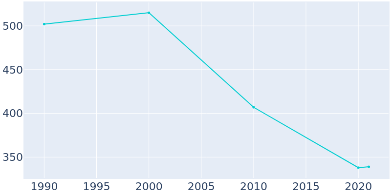Population Graph For Thornton, 1990 - 2022