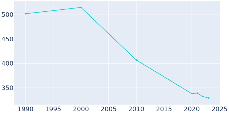 Population Graph For Thornton, 1990 - 2022