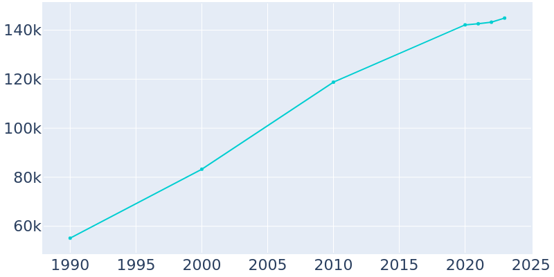 Population Graph For Thornton, 1990 - 2022