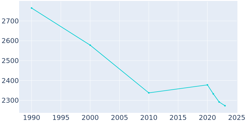 Population Graph For Thornton, 1990 - 2022