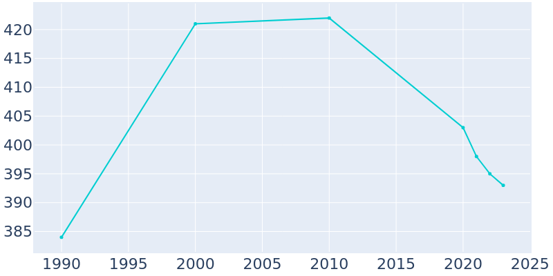 Population Graph For Thornton, 1990 - 2022