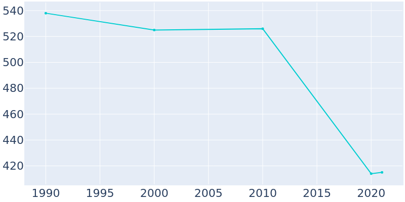 Population Graph For Thornton, 1990 - 2022