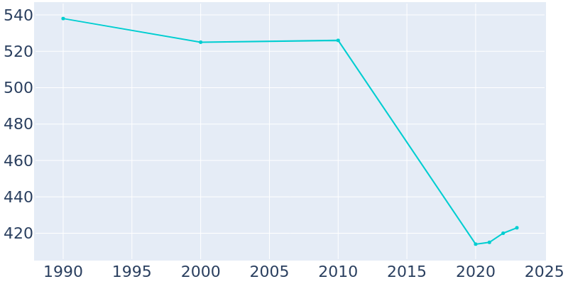 Population Graph For Thornton, 1990 - 2022