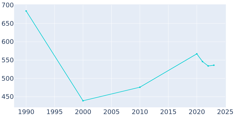 Population Graph For Thorntonville, 1990 - 2022