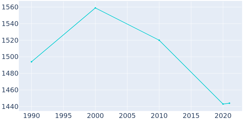 Population Graph For Thorntown, 1990 - 2022