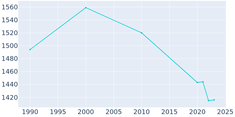 Population Graph For Thorntown, 1990 - 2022