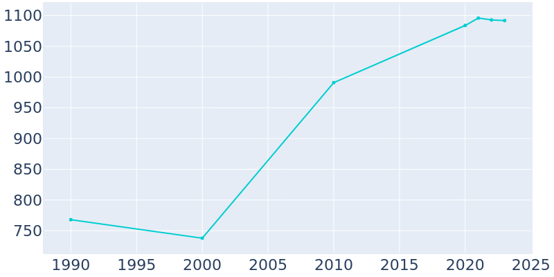 Population Graph For Thornville, 1990 - 2022