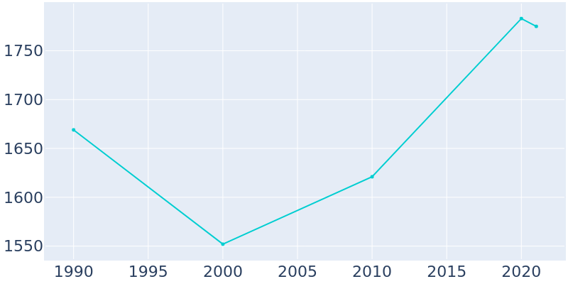 Population Graph For Thorp, 1990 - 2022