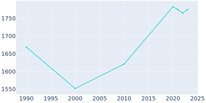 Population Graph For Thorp, 1990 - 2022