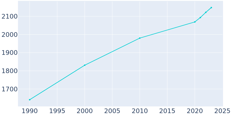 Population Graph For Thorsby, 1990 - 2022