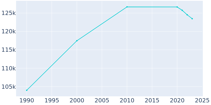 Population Graph For Thousand Oaks, 1990 - 2022