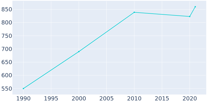 Population Graph For Thrall, 1990 - 2022
