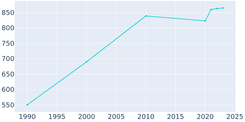 Population Graph For Thrall, 1990 - 2022