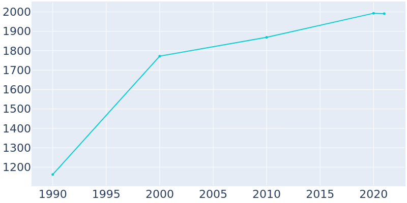 Population Graph For Three Forks, 1990 - 2022