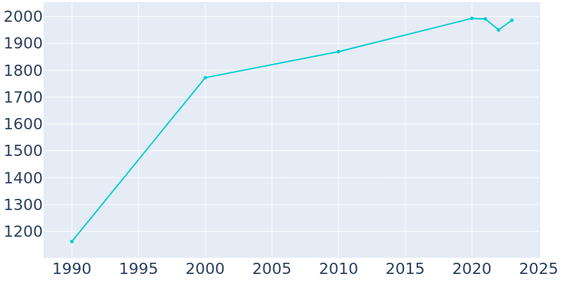 Population Graph For Three Forks, 1990 - 2022