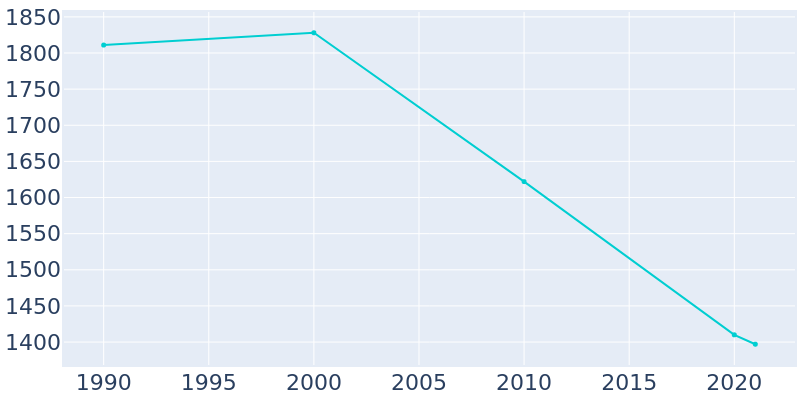 Population Graph For Three Oaks, 1990 - 2022