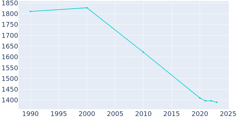 Population Graph For Three Oaks, 1990 - 2022