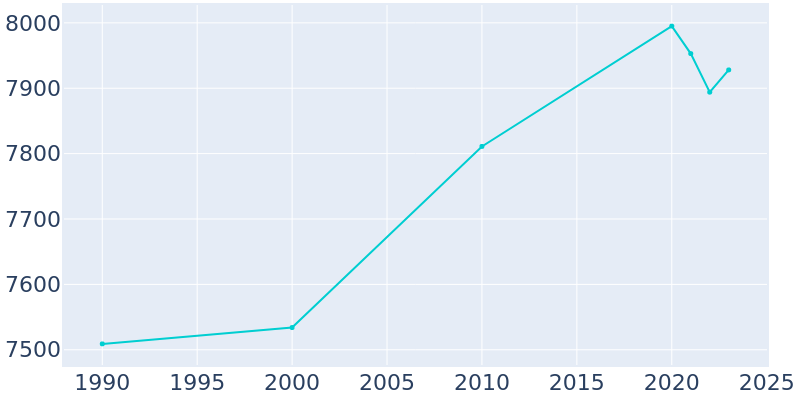 Population Graph For Three Rivers, 1990 - 2022